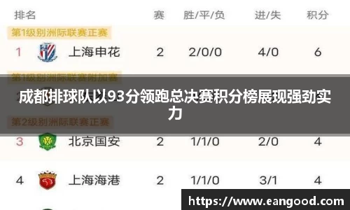 成都排球队以93分领跑总决赛积分榜展现强劲实力