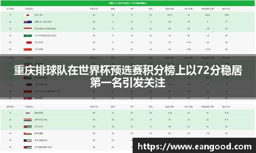 重庆排球队在世界杯预选赛积分榜上以72分稳居第一名引发关注