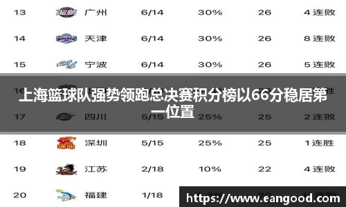 上海篮球队强势领跑总决赛积分榜以66分稳居第一位置
